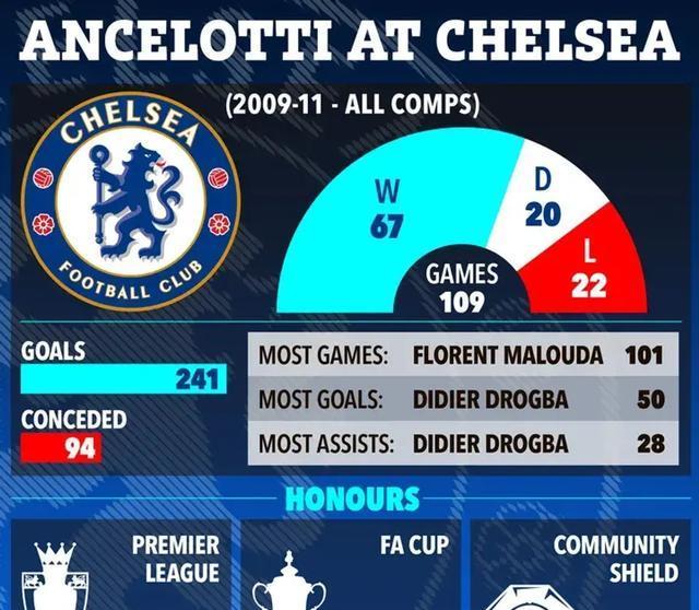 老板的直接, 但安切洛蒂 老板的直接, 但安切洛蒂